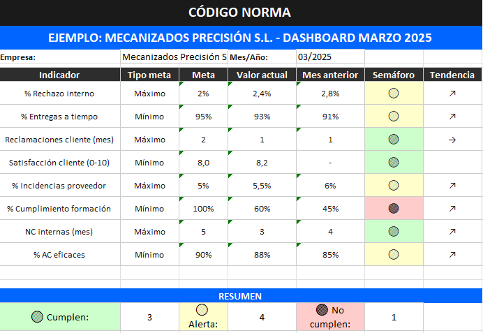 Panel de control del sistema documental ISO 9001